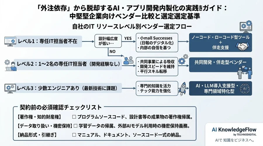 「外注依存」から脱却するAI・アプリ開発内製化の実践ガイド：中堅企業向けベンダー比較と選定基準 - Conclusion Image