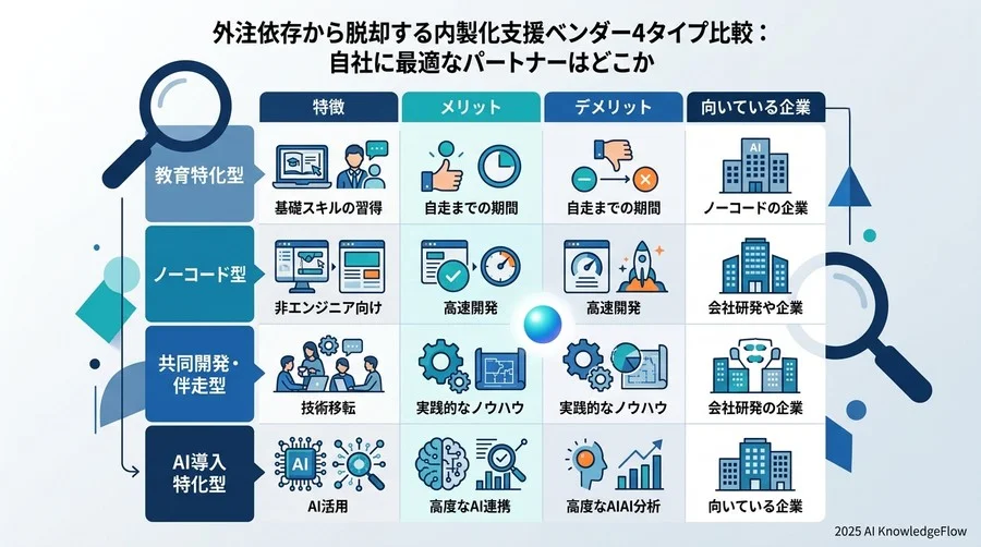 自走力を高める内製化支援ベンダーの4タイプ比較：自社に最適なパートナーはどこか - Section Image