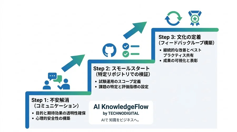 AIコードレビュー導入の判断基準：属人化を解消し品質を高める実践ガイド - Conclusion Image
