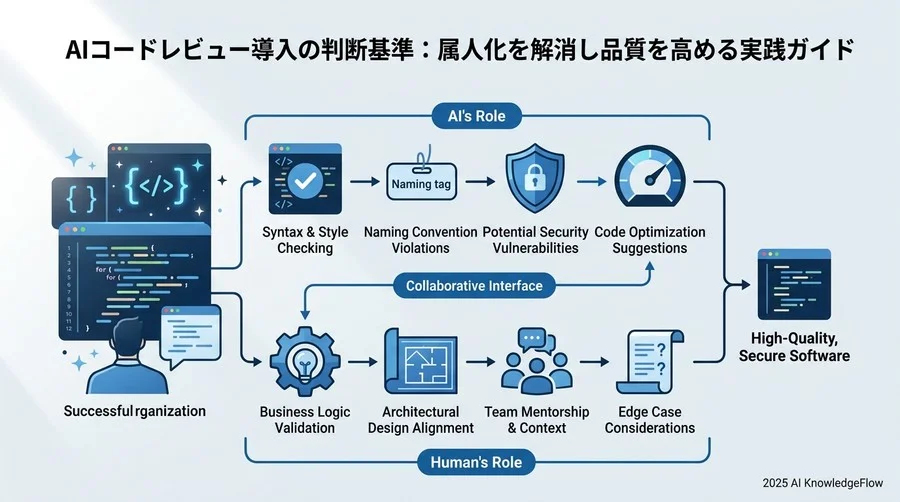成功組織が実践する「AIと人間の役割分担」最適化モデル - Section Image