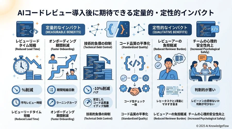 導入後に期待できる定量的・定性的インパクトの目安 - Section Image 3