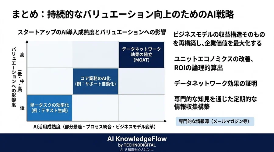 スタートアップのAI戦略実践アプローチ：投資家を納得させるKPI設計と事業成長を加速するROI算出 - Conclusion Image