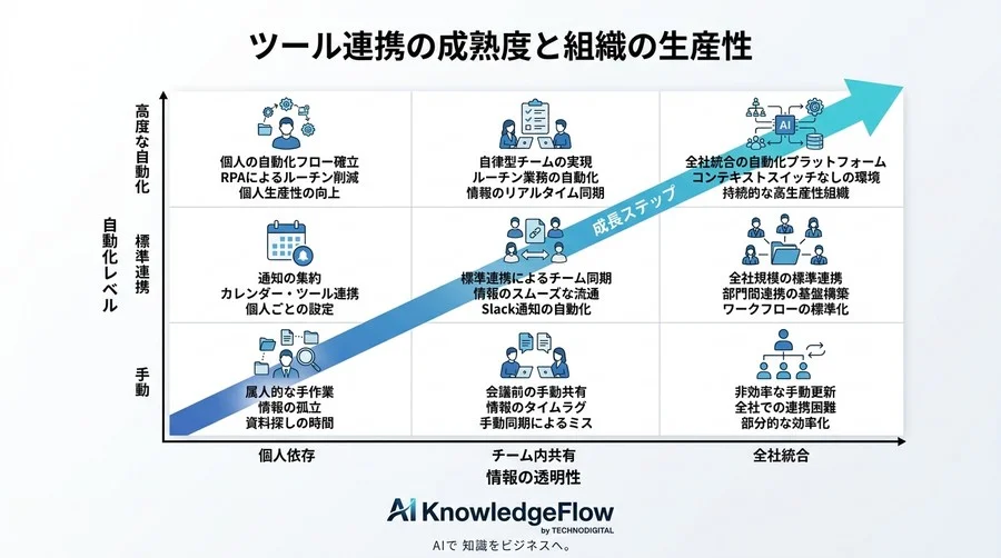 ツール連携で「探す時間」をゼロに。Slack・Drive・カレンダー連携の実践アプローチと自動化ガイド - Conclusion Image