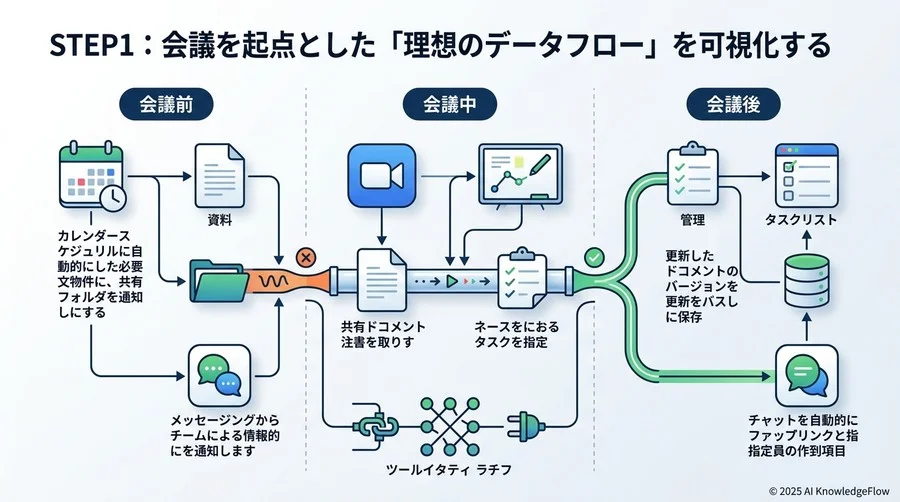 STEP1：会議を起点とした「理想のデータフロー」を可視化する - Section Image