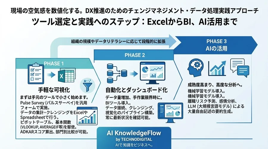 現場の空気感を数値化する。DX推進のためのチェンジマネジメント・データ処理実践アプローチ - Conclusion Image