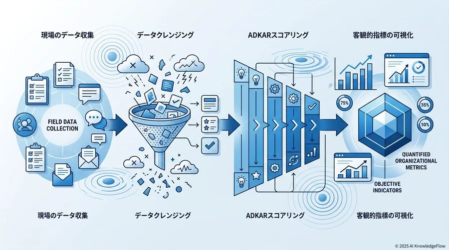 データ変換・加工：『ADKARモデル』に基づくスコアリング手法 - Section Image