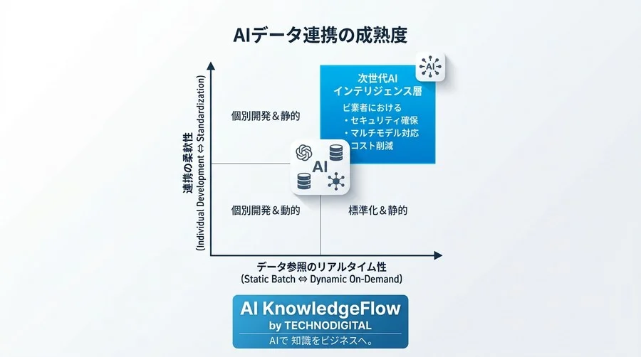 MCPプロトコルの基礎：AIに社内データを安全につなぐ標準化の考え方 - Conclusion Image