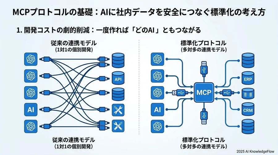 1. 開発コストの劇的削減：一度作れば「どのAI」ともつながる - Section Image