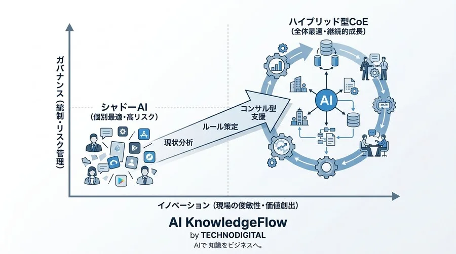 組織の「シャドーAI」リスクを抑える：全社横断AI CoE組織設計の実践アプローチ - Conclusion Image