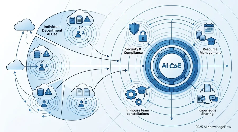 1. なぜ今、個別最適のAI活用から「CoE体制」への移行が必要なのか - Section Image