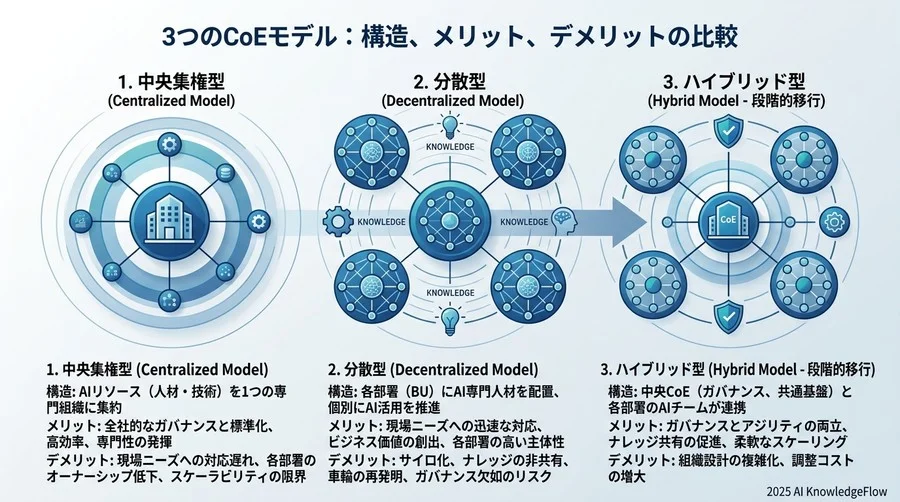 3. 移行戦略の選定：自社に適したCoEモデルの決定 - Section Image
