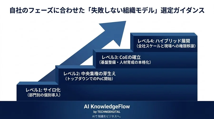 データで読み解くAI CoE組織設計の実践アプローチ：成功企業のベンチマークとAI投資対効果の最大化戦略 - Conclusion Image