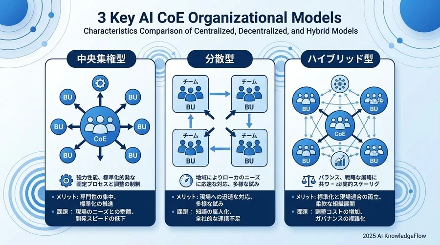 3つの主要AI CoE組織モデル：中央集権型・分散型・ハイブリッド型の特性比較 - Section Image