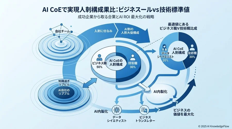 成果を出すAI CoEの人員構成比率：ビジネス職 vs 技術職の標準値 - Section Image