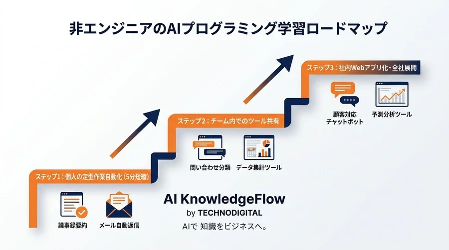 コードが書けなくてもAIは作れる！非エンジニア向けAIプログラミング研修の実践アプローチ - Conclusion Image