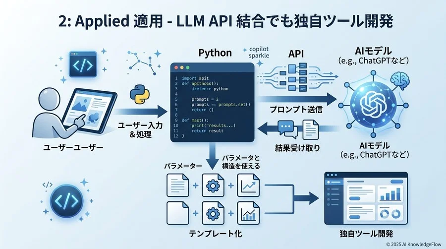 ステップ2：応用編「LLM APIを組み込んだ独自ツールの開発」 - Section Image