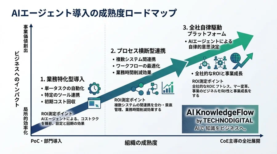 その自動化はツールか、エージェントか？自律型AIを制御し業務に実装するための設計基礎と評価フレームワーク - Conclusion Image
