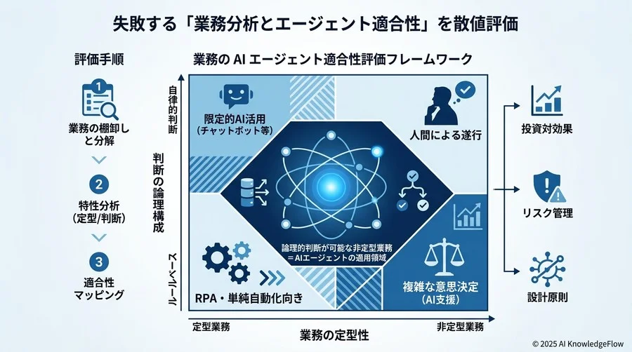 失敗を未然に防ぐ「業務分析とエージェント適合性」の評価手順 - Section Image