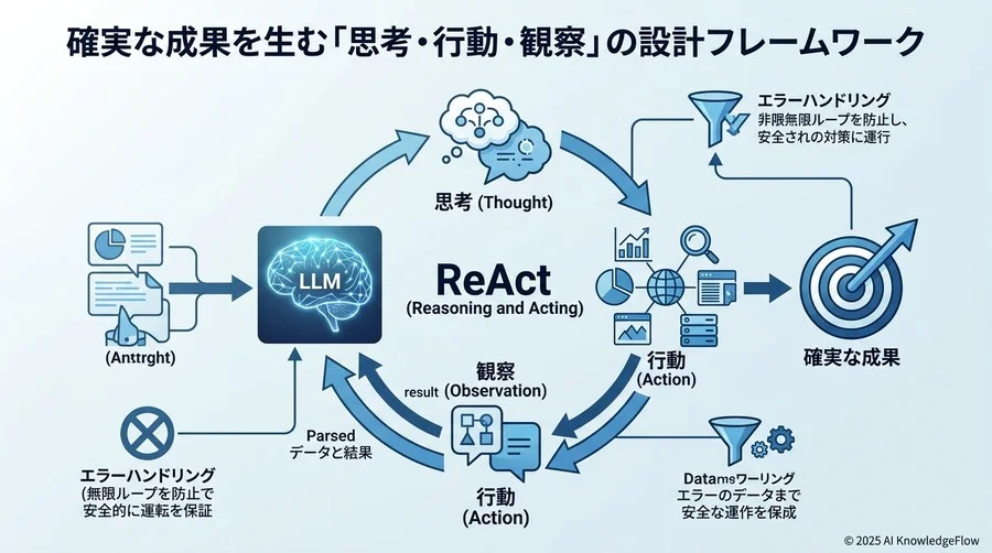 確実な成果を生む「思考・行動・観察」の設計フレームワーク - Section Image