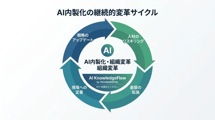 「AIを外注して終わり」にしない。組織の競争力を最大化するAI内製化ロードマップと実践アプローチ - Conclusion Image