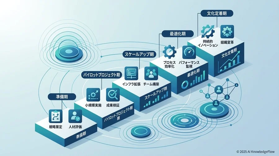 【実践】AI内製化の5段階ロードマップ：各フェーズの目標と成果指標 - Section Image