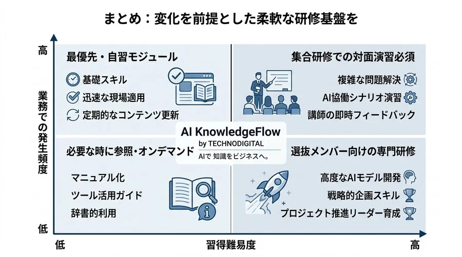 「一度作れば数年使える研修」は過去の遺物。AI時代に現場の即戦力を生むモジュール型カリキュラム設計術 - Conclusion Image