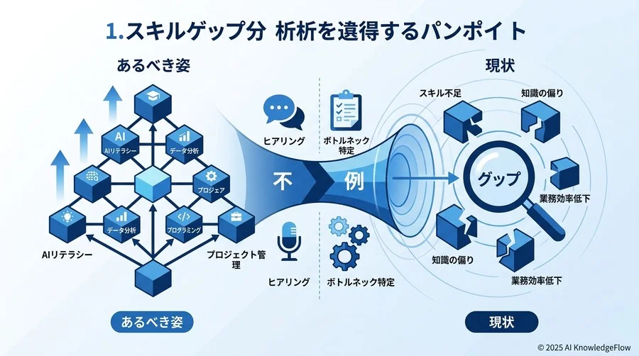 ステップ1：現場の「不」を特定するスキルギャップ分析 - Section Image