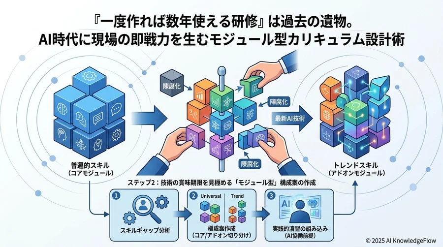ステップ2：技術の賞味期限を見極める「モジュール型」構成案の作成 - Section Image