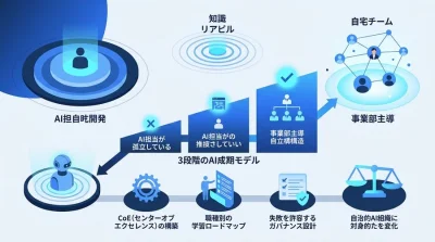 AI内製化に失敗する組織の共通点とは？事業部主導で進める推進体制と成熟度モデル