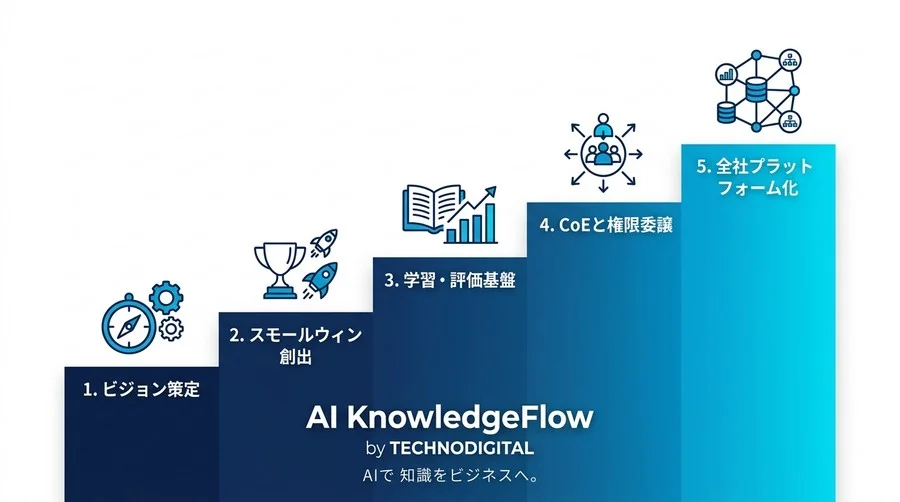 AI内製化に失敗する組織の共通点とは？事業部主導で進める推進体制と成熟度モデル - Conclusion Image