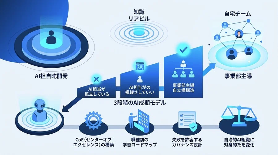 AI内製化に失敗する組織の共通点とは？事業部主導で進める推進体制と成熟度モデル