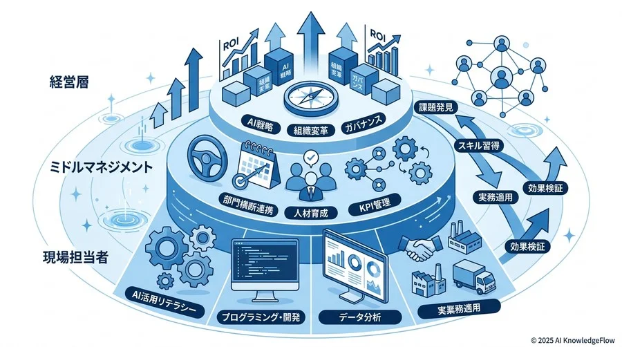 ベストプラクティス3：失敗を許容し成果を可視化する「ガバナンスと評価」 - Section Image 3