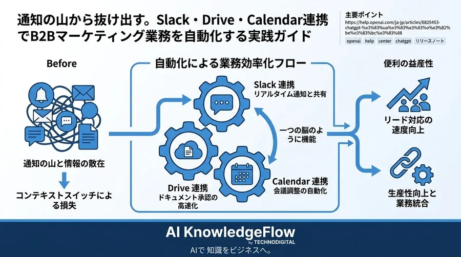 通知の山から抜け出す。Slack・Drive・Calendar連携でB2Bマーケティング業務を自動化する実践ガイド - Conclusion Image