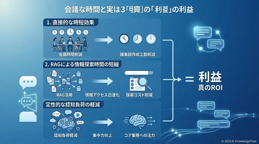 期待効果の定量化：削減される「時間」を「利益」に変換する方程式 - Section Image