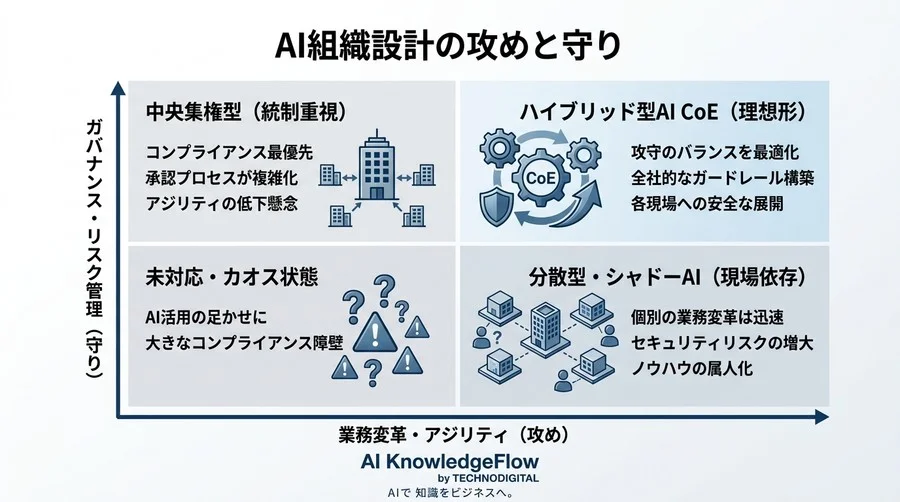 欧米の最新動向に学ぶAI CoE組織設計の実践アプローチ：ガバナンスと推進を両立させる体制構築 - Conclusion Image