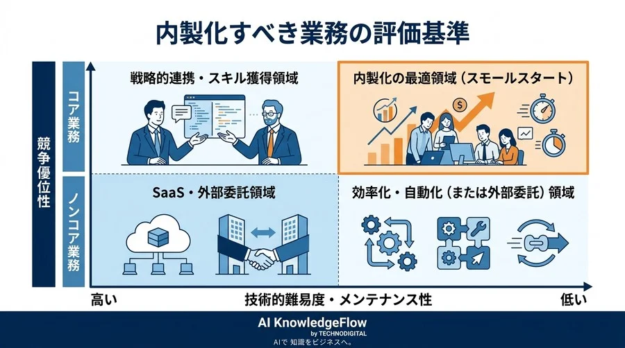 中堅中小企業のIT・AI内製化成功ステップ｜外注依存から脱却するハイブリッド型の進め方 - Conclusion Image