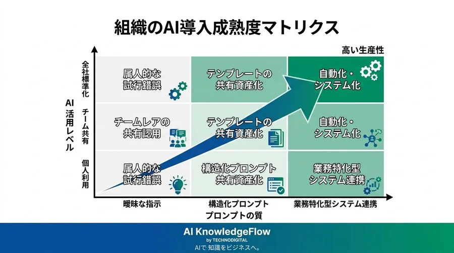 「思った通りの答えが返ってこない」を終わらせるプロンプト設計術：AIを実務パートナーに変える論理的指示の極意 - Conclusion Image