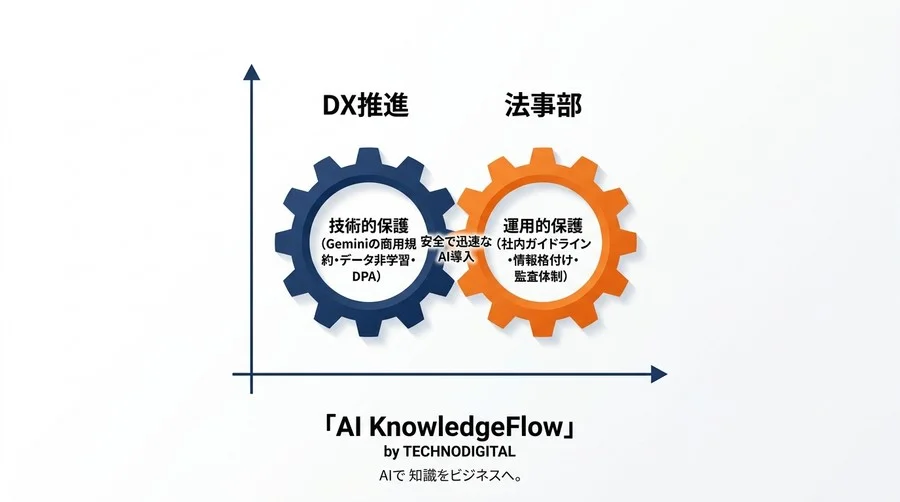 法務の壁を越えるGemini for Google Workspace導入・法的リスク解消アプローチ - Conclusion Image