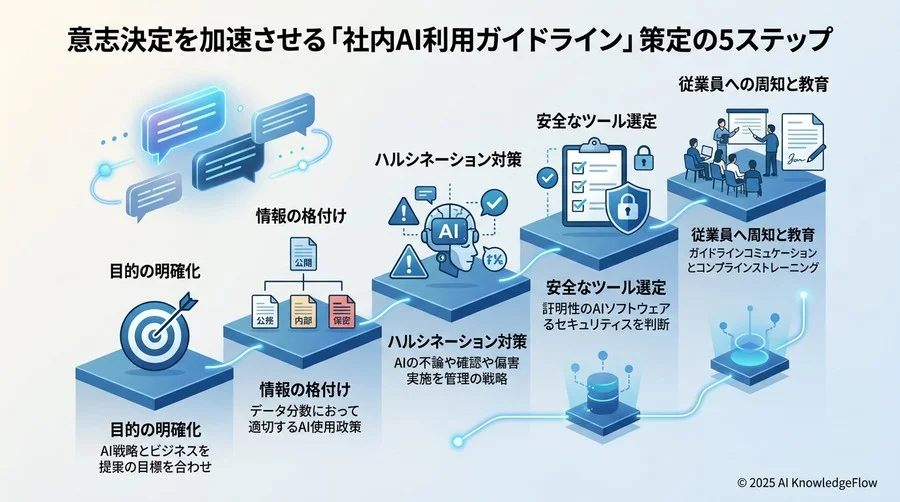 意思決定を加速させる「社内AI利用ガイドライン」策定の5ステップ - Section Image 3