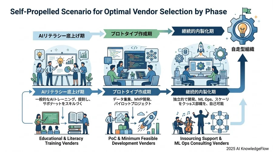 【実践アプローチ】内製化を成功に導くステップ：外部依存から自走への移行プロセス - Section Image 3