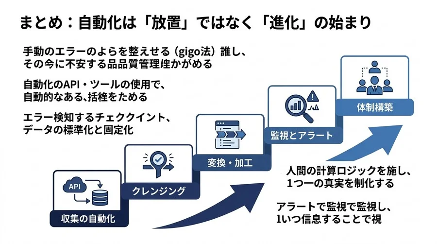 「自動化したデータが間違っていたら？」非エンジニアの不安を解消するデータ分析の自動化と品質管理ガイド - Conclusion Image