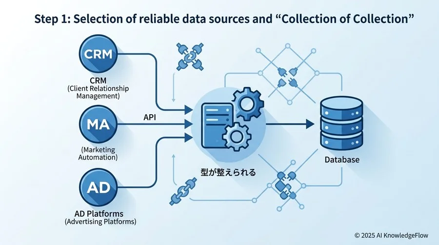 ステップ1：信頼できるデータソースの選定と「収集の自動化」 - Section Image