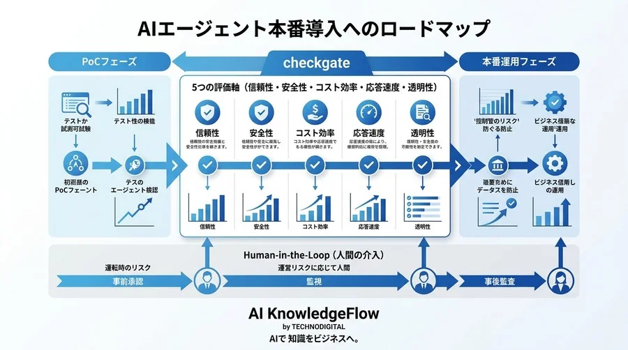 自律型AIエージェントの暴走リスクを抑えるガバナンス設計と、本番導入の判断基準となる「5つの評価軸」 - Conclusion Image