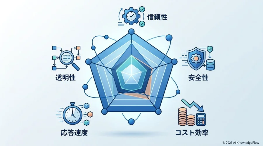 Q2：導入検討期に定めるべき「AIエージェント5つの評価軸」とは？ - Section Image