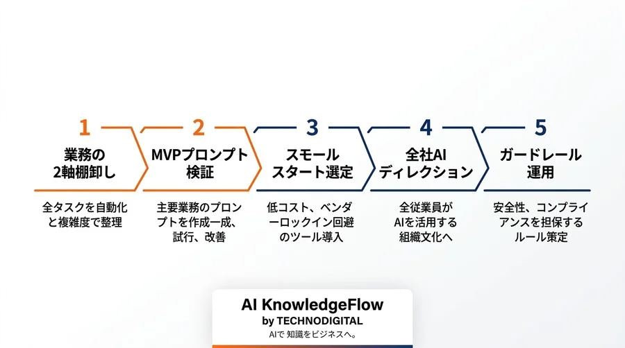 スタートアップの限界を突破するAI戦略：少数精鋭チームが劇的な生産性を手に入れる組織変革の型 - Conclusion Image