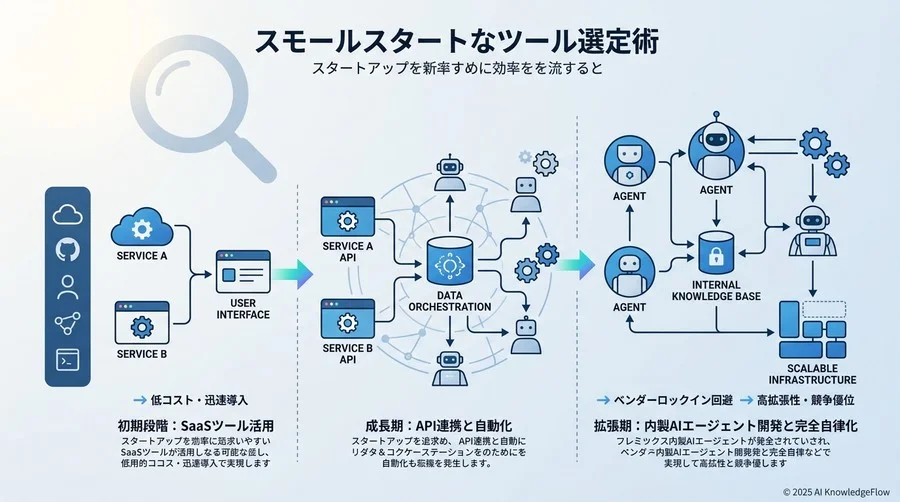 ティップス3：コストと拡張性を両立させる「スモールスタート」なツール選定術 - Section Image