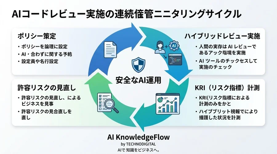 「生産性向上」の裏で蓄積する技術的負債。AIコードレビュー導入前にITマネージャーが直面する3つのリスクと評価基準 - Conclusion Image