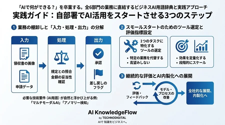 「AIで何ができる？」を卒業する。全6部門の業務に直結するビジネスAI用語辞典と実践アプローチ - Conclusion Image
