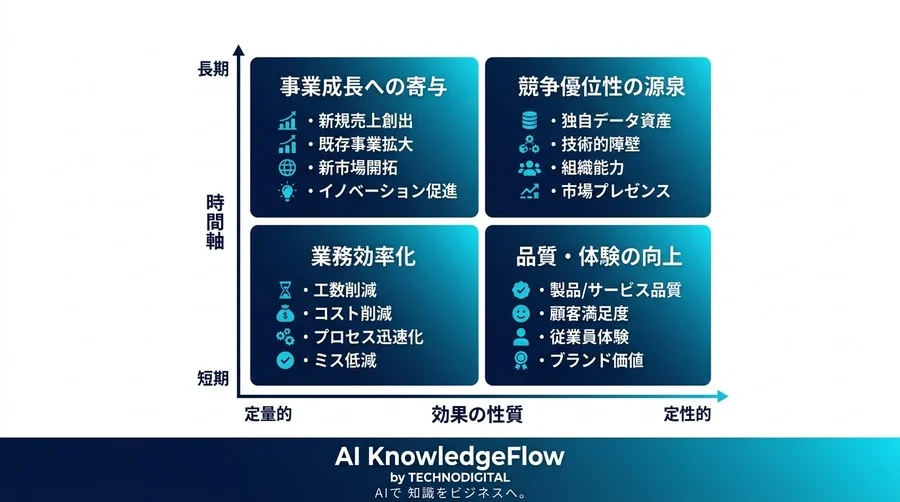 AI投資のROI測定と効果可視化ガイド｜決裁者を論理的に納得させる評価基準と算出フレームワーク構築法 - Conclusion Image