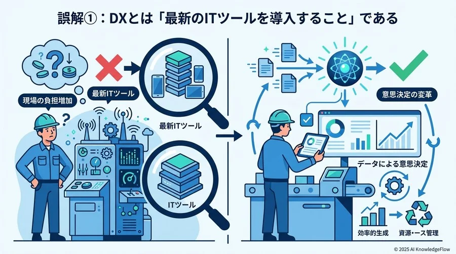 誤解①：DXとは「最新のITツールを導入すること」である - Section Image